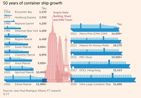 Container Ship Sizes Over Time-Oct-03-2023-06-47-10-7785-PM